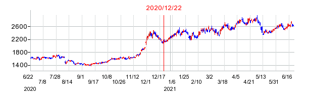 2020年12月22日 15:45前後のの株価チャート